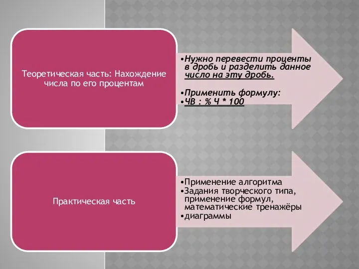 Теоретическая часть: Нахождение числа по его процентам Нужно перевести проценты