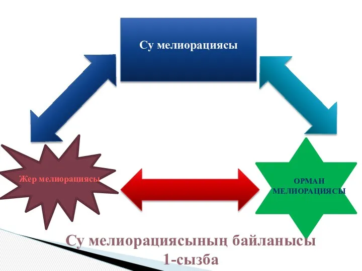 Су мелиорациясы Жер мелиорациясы ОРМАН МЕЛИОРАЦИЯСЫ Су мелиорациясының байланысы 1-сызба