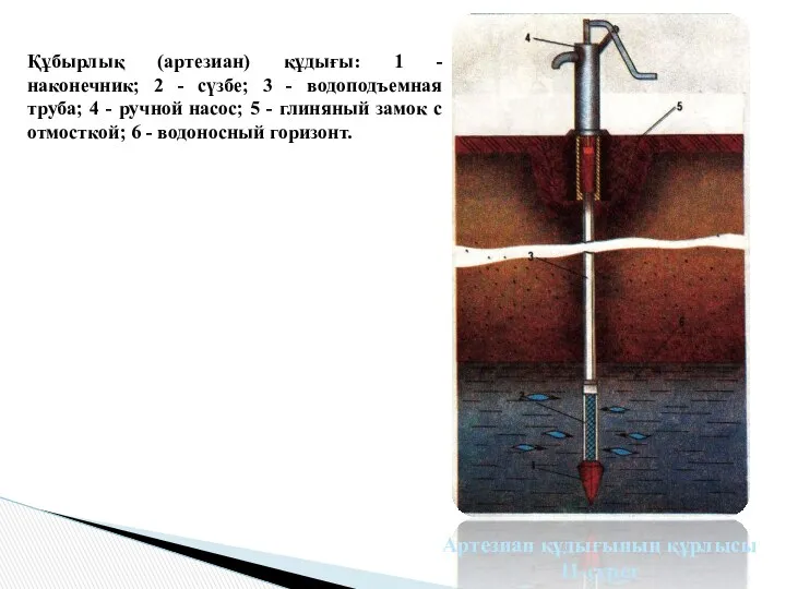 Құбырлық (артезиан) құдығы: 1 - наконечник; 2 - сүзбе; 3