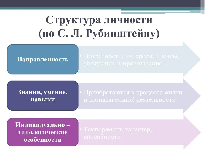 Структура личности (по С. Л. Рубинштейну)