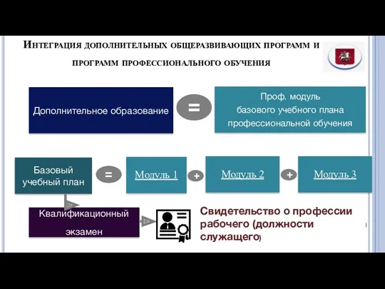 Интеграция дополнительных общеразвивающих программ и программ профессионального обучения Дополнительное образование