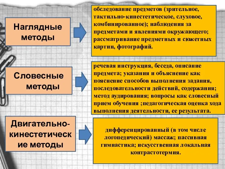 Наглядные методы Словесные методы Двигательно-кинестетические методы обследование предметов (зрительное, тактильно-кинестетическое,