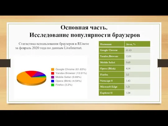 Статистика использования браузеров в RUнете за февраль 2020 года по