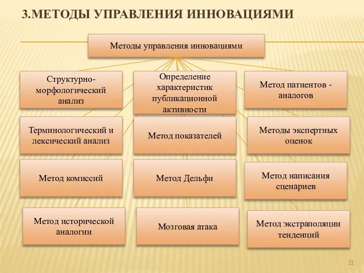 3.МЕТОДЫ УПРАВЛЕНИЯ ИННОВАЦИЯМИ Методы управления инновациями Метод исторической аналогии Метод