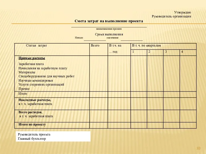 Утверждаю Руководитель организации Смета затрат на выполнение проекта ____________________________________________ наименование