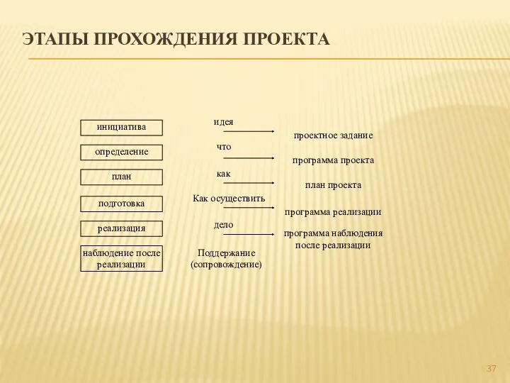 ЭТАПЫ ПРОХОЖДЕНИЯ ПРОЕКТА инициатива определение план подготовка реализация наблюдение после