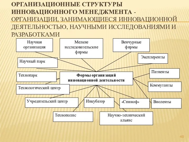 ОРГАНИЗАЦИОННЫЕ СТРУКТУРЫ ИННОВАЦИОННОГО МЕНЕДЖМЕНТА - ОРГАНИЗАЦИИ, ЗАНИМАЮЩИЕСЯ ИННОВАЦИОННОЙ ДЕЯТЕЛЬНОСТЬЮ, НАУЧНЫМИ ИССЛЕДОВАНИЯМИ И РАЗРАБОТКАМИ