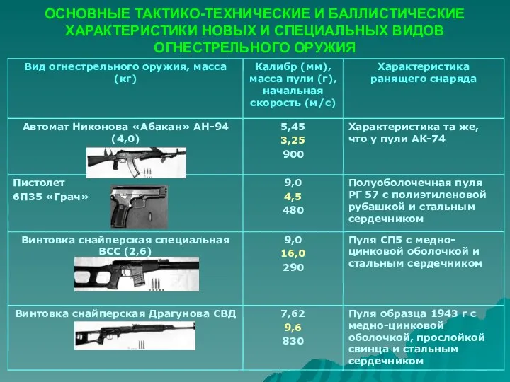 ОСНОВНЫЕ ТАКТИКО-ТЕХНИЧЕСКИЕ И БАЛЛИСТИЧЕСКИЕ ХАРАКТЕРИСТИКИ НОВЫХ И СПЕЦИАЛЬНЫХ ВИДОВ ОГНЕСТРЕЛЬНОГО ОРУЖИЯ