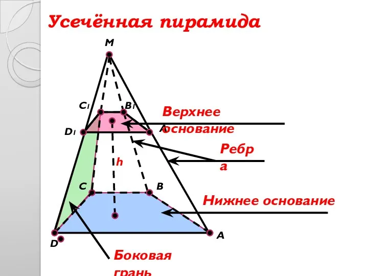 M C B D1 D A C1 A1 B1 Усечённая пирамида Верхнее основание