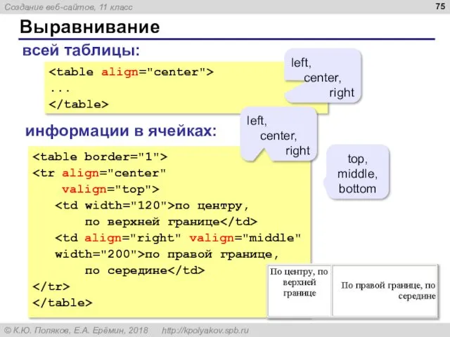 Выравнивание valign="top"> по центру, по верхней границе width="200">по правой границе,