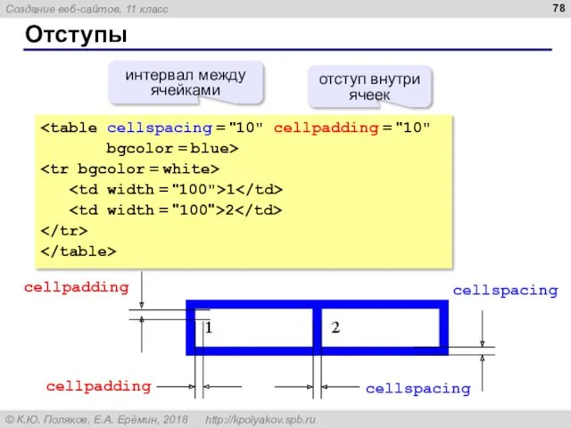 Отступы bgcolor = blue> 1 2 интервал между ячейками отступ внутри ячеек cellspacing cellspacing cellpadding cellpadding