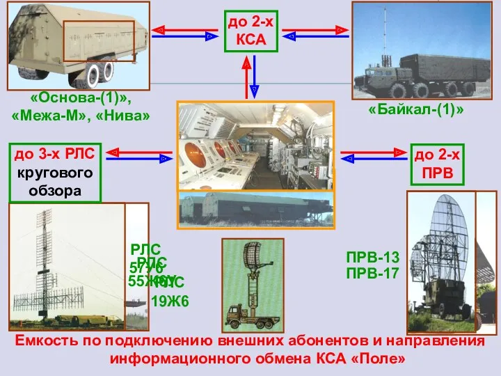 Емкость по подключению внешних абонентов и направления информационного обмена КСА