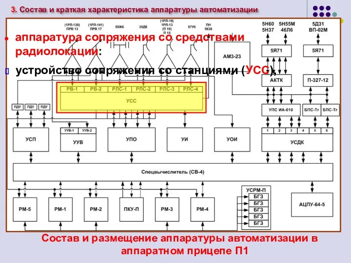 Состав и размещение аппаратуры автоматизации в аппаратном прицепе П1 аппаратура