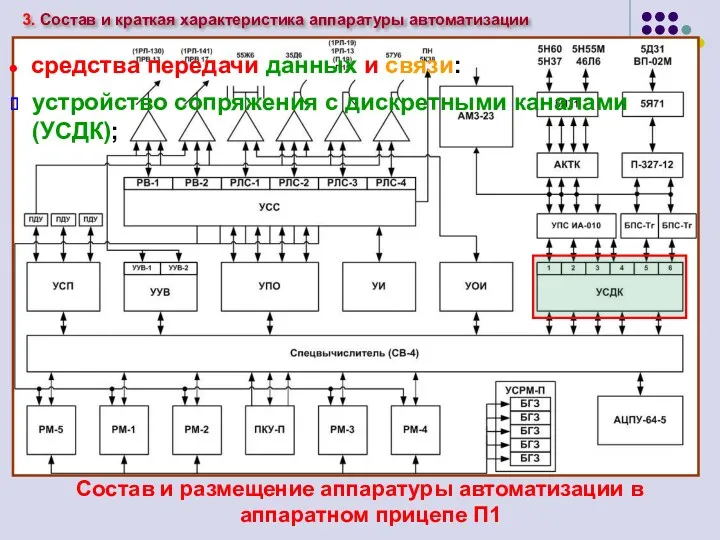 Состав и размещение аппаратуры автоматизации в аппаратном прицепе П1 средства