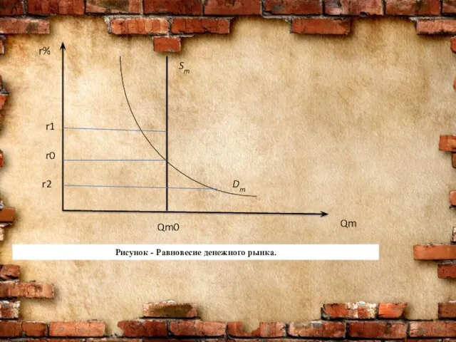 Qm r% Sm Dm r1 r2 r0 Qm0 Рисунок - Равновесие денежного рынка.