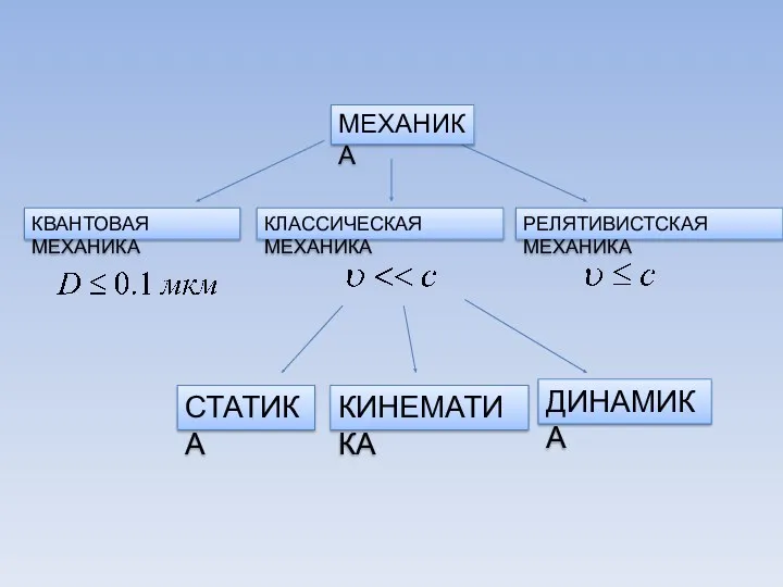 КВАНТОВАЯ МЕХАНИКА РЕЛЯТИВИСТСКАЯ МЕХАНИКА СТАТИКА КИНЕМАТИКА ДИНАМИКА КЛАССИЧЕСКАЯ МЕХАНИКА МЕХАНИКА