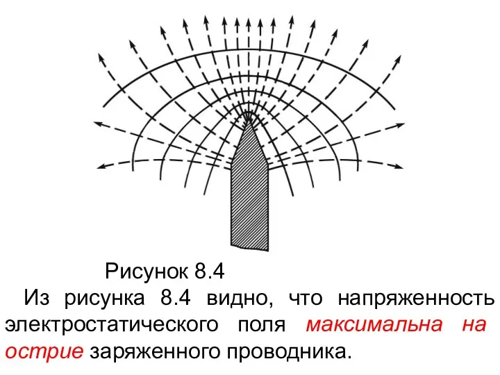 Рисунок 8.4 Из рисунка 8.4 видно, что напряженность электростатического поля максимальна на острие заряженного проводника.