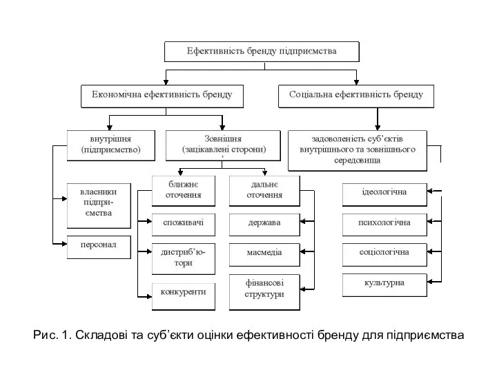 Рис. 1. Складові та суб’єкти оцінки ефективності бренду для підприємства