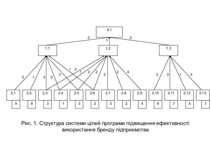 Рис. 1. Структура системи цілей програми підвищення ефективності використання бренду підприємства