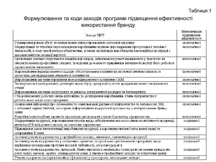 Формулювання та коди заходів програми підвищення ефективності використання бренду Таблиця 1