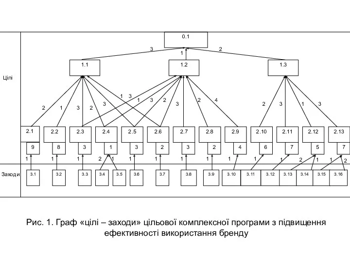 Рис. 1. Граф «цілі – заходи» цільової комплексної програми з