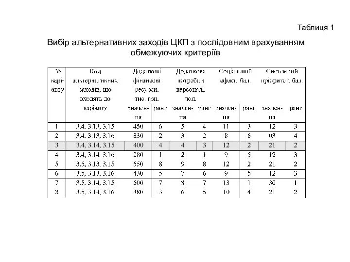 Вибір альтернативних заходів ЦКП з послідовним врахуванням обмежуючих критеріїв Таблиця 1