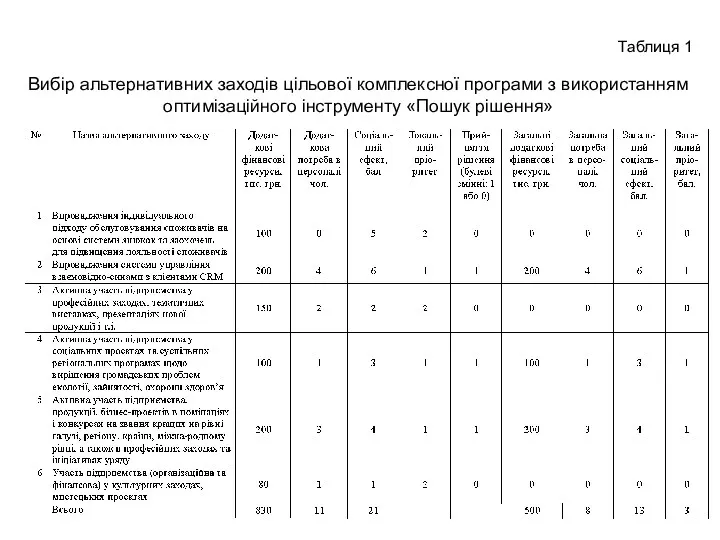 Вибір альтернативних заходів цільової комплексної програми з використанням оптимізаційного інструменту «Пошук рішення» Таблиця 1