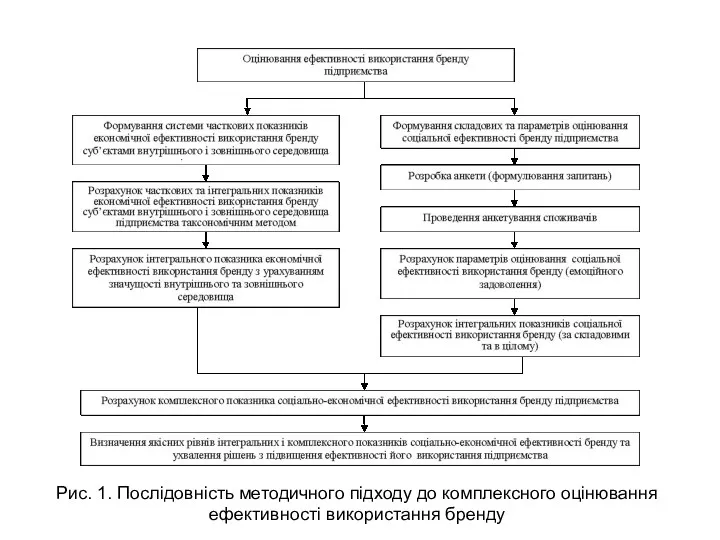 Рис. 1. Послідовність методичного підходу до комплексного оцінювання ефективності використання бренду