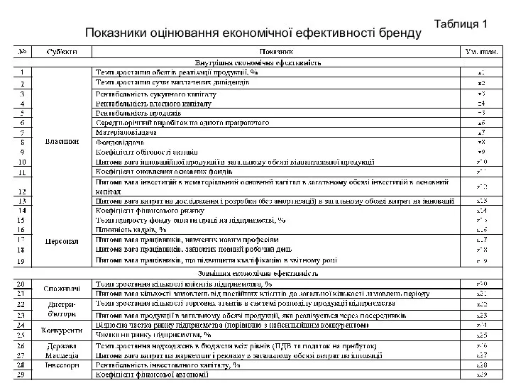 Показники оцінювання економічної ефективності бренду Таблиця 1