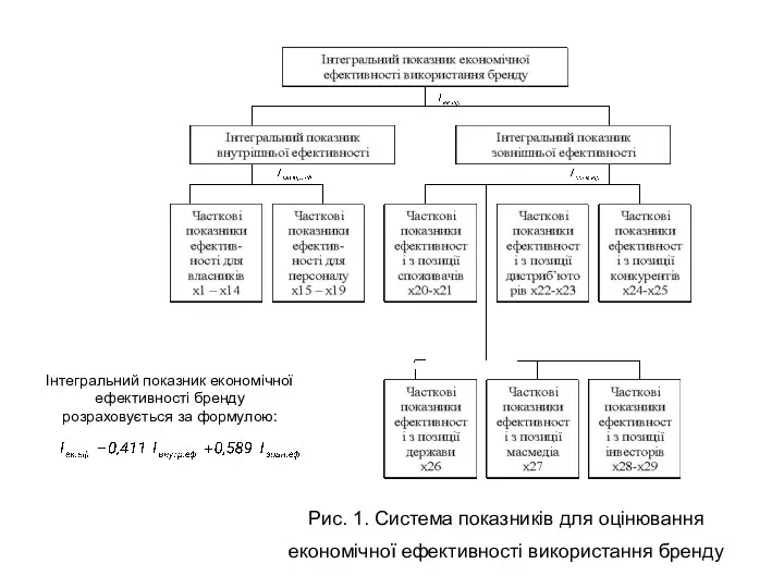 Рис. 1. Система показників для оцінювання економічної ефективності використання бренду