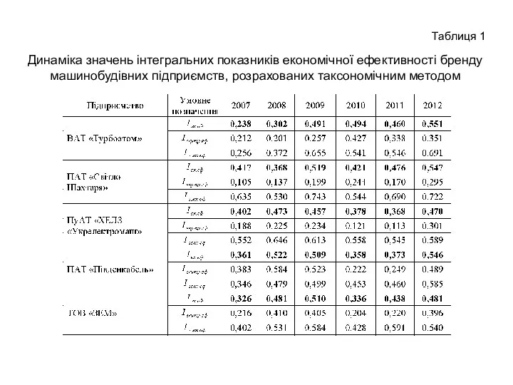 Динаміка значень інтегральних показників економічної ефективності бренду машинобудівних підприємств, розрахованих таксономічним методом Таблиця 1