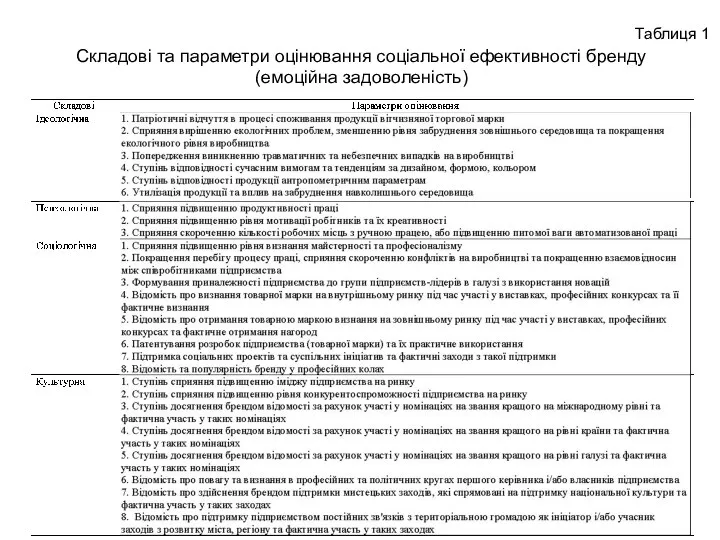 Складові та параметри оцінювання соціальної ефективності бренду (емоційна задоволеність) Таблиця 1