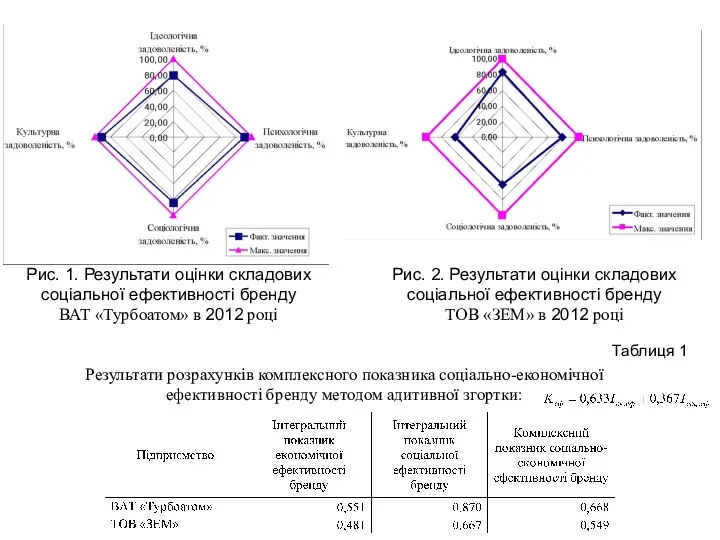 Рис. 1. Результати оцінки складових соціальної ефективності бренду ВАТ «Турбоатом»