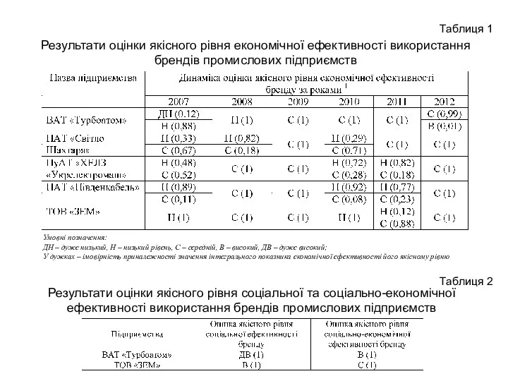 Результати оцінки якісного рівня соціальної та соціально-економічної ефективності використання брендів