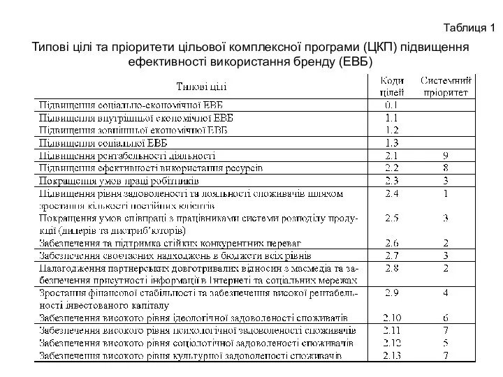 Типові цілі та пріоритети цільової комплексної програми (ЦКП) підвищення ефективності використання бренду (ЕВБ) Таблиця 1