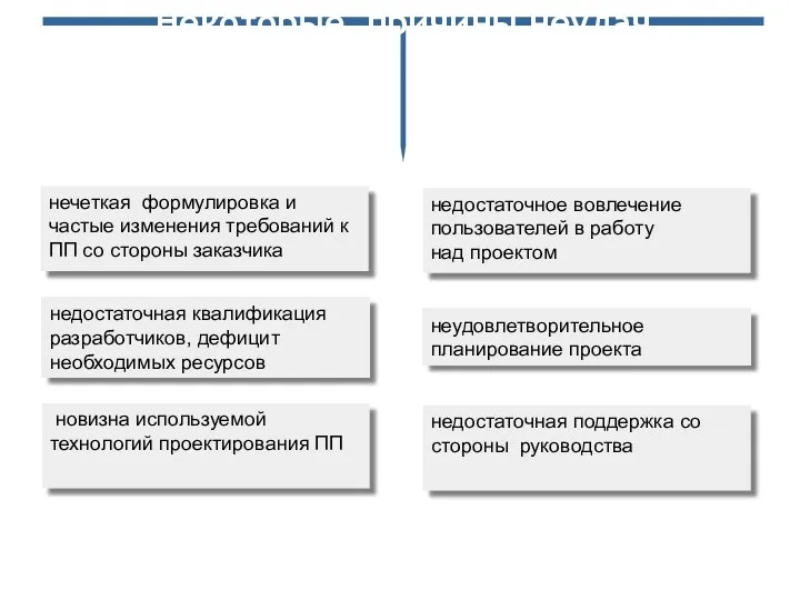 Некоторые причины неудач недостаточная квалификация разработчиков, дефицит необходимых ресурсов неудовлетворительное