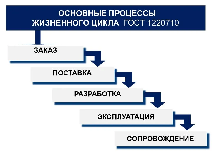 ЗАКАЗ ОСНОВНЫЕ ПРОЦЕССЫ ЖИЗНЕННОГО ЦИКЛА ГОСТ 1220710 ПОСТАВКА РАЗРАБОТКА ЭКСПЛУАТАЦИЯ СОПРОВОЖДЕНИЕ