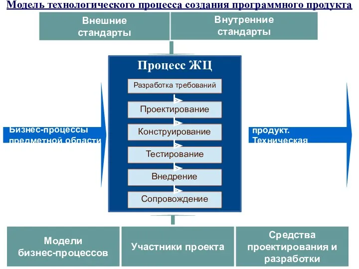 Модель технологического процесса создания программного продукта Внешние стандарты Внутренние стандарты