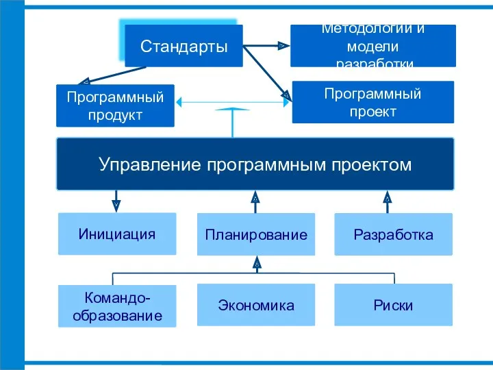 Управление программным проектом Стандарты Методологии и модели разработки Программный продукт