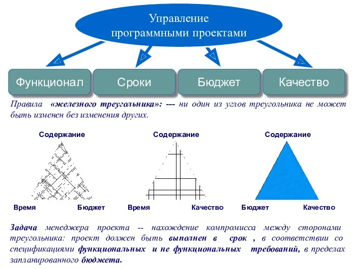 Управление программными проектами Правила «железного треугольника»: --- ни один из