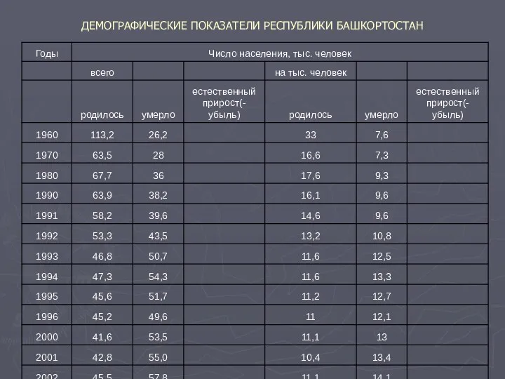 ДЕМОГРАФИЧЕСКИЕ ПОКАЗАТЕЛИ РЕСПУБЛИКИ БАШКОРТОСТАН