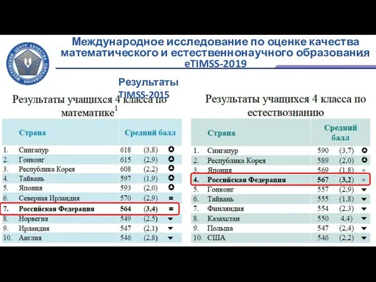 Международное исследование по оценке качества математического и естественнонаучного образования eTIMSS-2019 Результаты TIMSS-2015