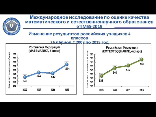 Изменение результатов российских учащихся 4 классов за период с 2003