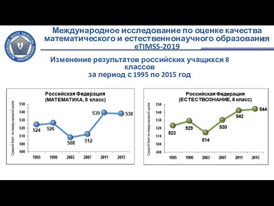 Изменение результатов российских учащихся 8 классов за период с 1995