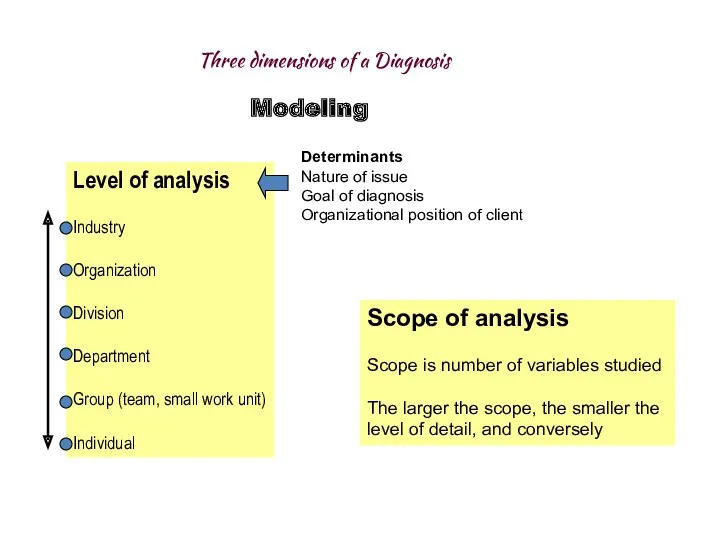 Modeling Three dimensions of a Diagnosis Level of analysis Industry Organization Division Department