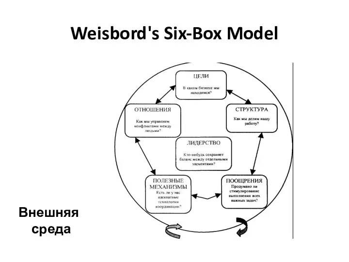 Weisbord's Six-Box Model Внешняя среда