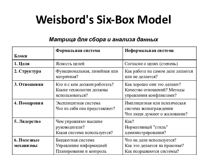 Weisbord's Six-Box Model Матрица для сбора и анализа данных