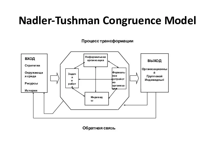 Nadler-Tushman Congruence Model Процесс трансформации Задача и работа Формаль-ное устройство организа-ции ВЫХОД Организационный
