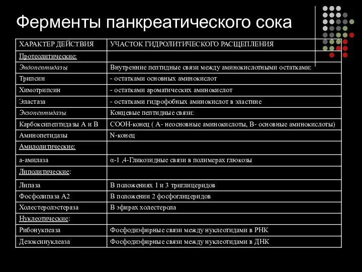 Ферменты панкреатического сока