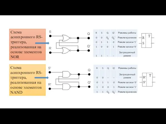Схема асинхронного RS-триггера, реализованная на основе элементов NOR Схема асинхронного RS-триггера, реализованная на основе элементов NAND
